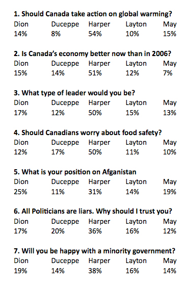 breakdown of whack the pm final results from 2008